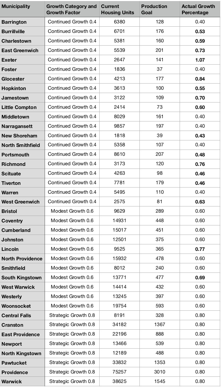 Housing 2030’s growth category for each town, the prescribed five year production goal for that town and what that production goal actually calculates out to.